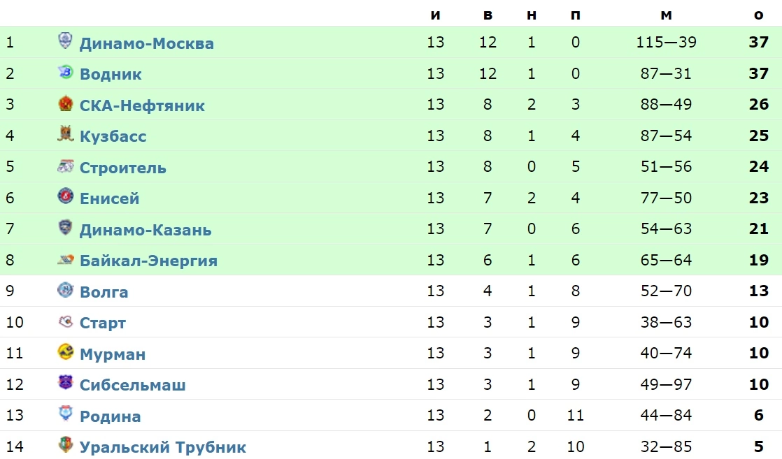 Хоккей таблица чемпионата. СКА-Нефтяник хоккей с мячом турнирная таблица. Хоккей с мячом Байкал энергия турнирная таблица. СКА Нефтяник 2 турнирная таблица. Суперлига хоккей с мячом таблица.