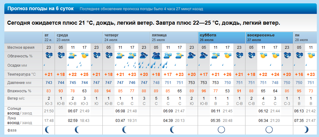Прогноз погоды воронеж завтра по часам. Рп5. Прогноз погоды Мангуш рп5. Рп5 Екатеринбург.