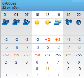 Погода на 22.10.2016.PNG