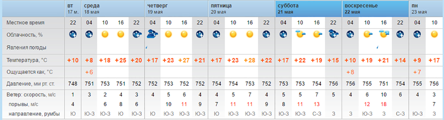 Погода по часам в оренбурге на неделю. Метеосводка май Амурская область. Погода в Оренбурге. Прогноз погоды в прошлый понедельник. Прогноз погоды в г Благовещенск Амурской области.