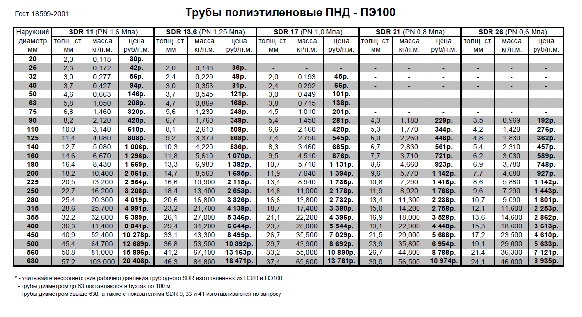 Вес пнд трубы таблица Вес пнд трубы таблица
