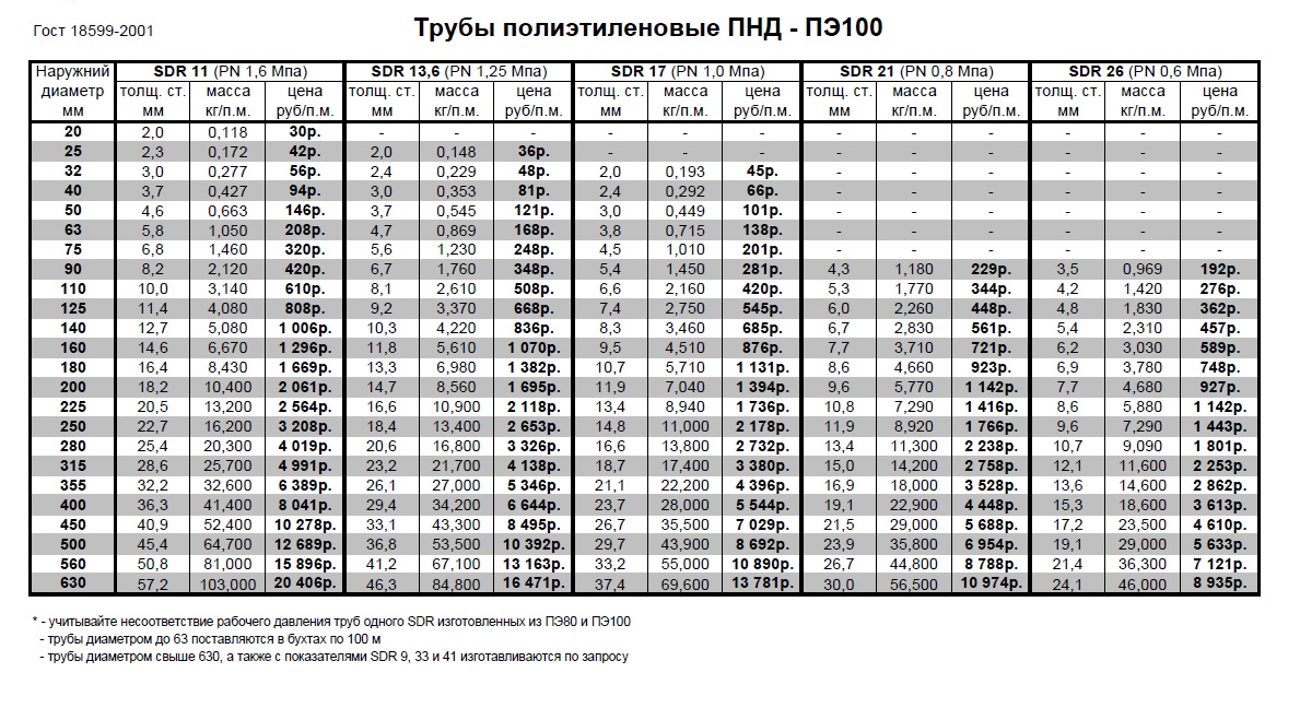 63 труба толщина стенки. Труба ПНД 63 внутренний диаметр. Труба ПНД 32 мм внутренний диаметр таблица. Труба ПНД 110 внутренний диаметр. Труба ПНД типоразмеры.