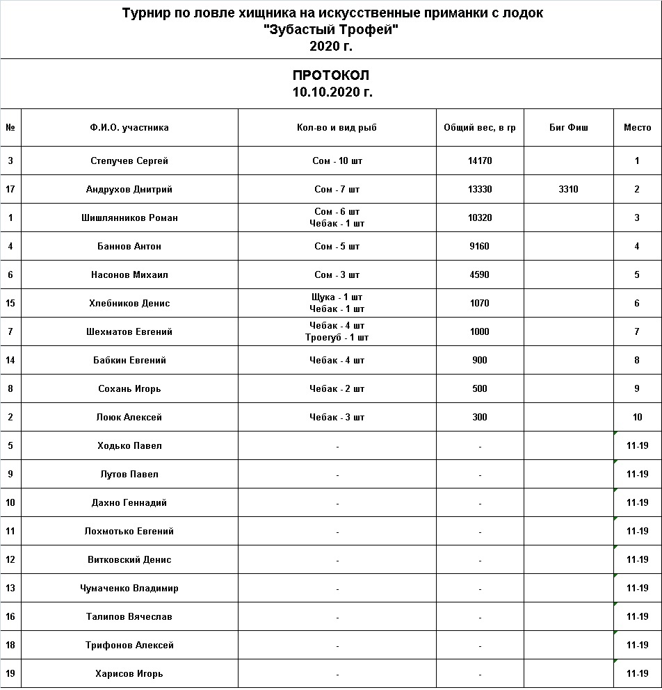 Протокол Зубастый Трофей 2020.jpg