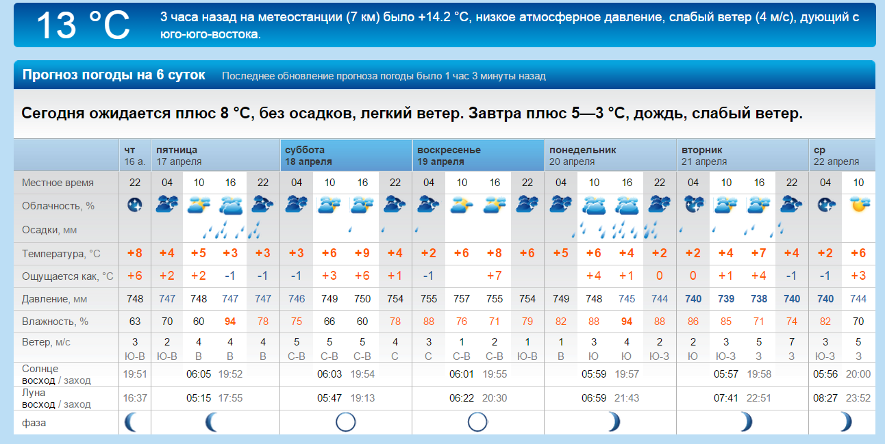 Рп5 советское алтайского края. Погода на неделю. Рп5. 5 Eggs. Погода на завтра по часам.
