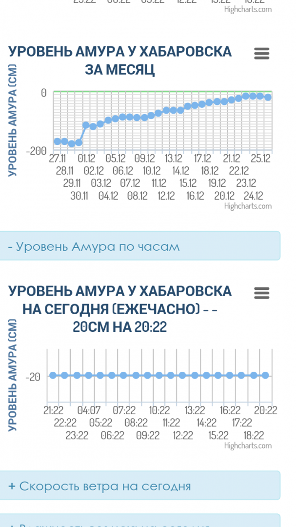 Прогноз уровень амура у хабаровска на сегодня