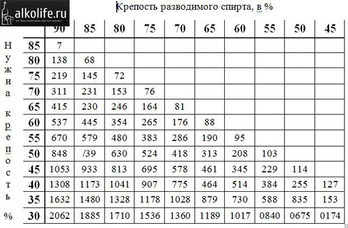 tablica-kak-razvesti-spirt-navodku.jpg