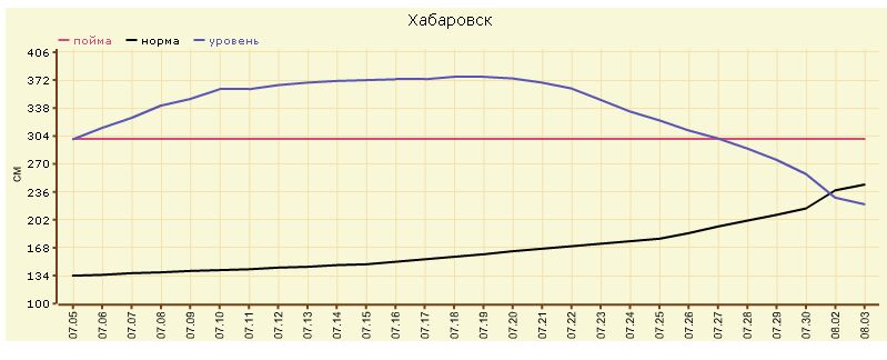 Уровень Амура.jpg