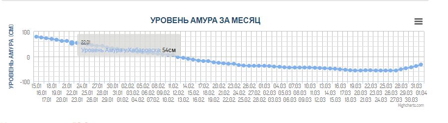 Уровень амура.jpg