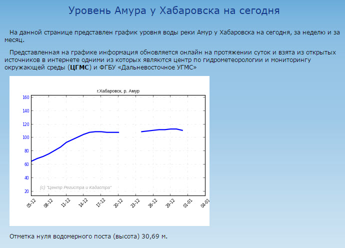 Уровень амура