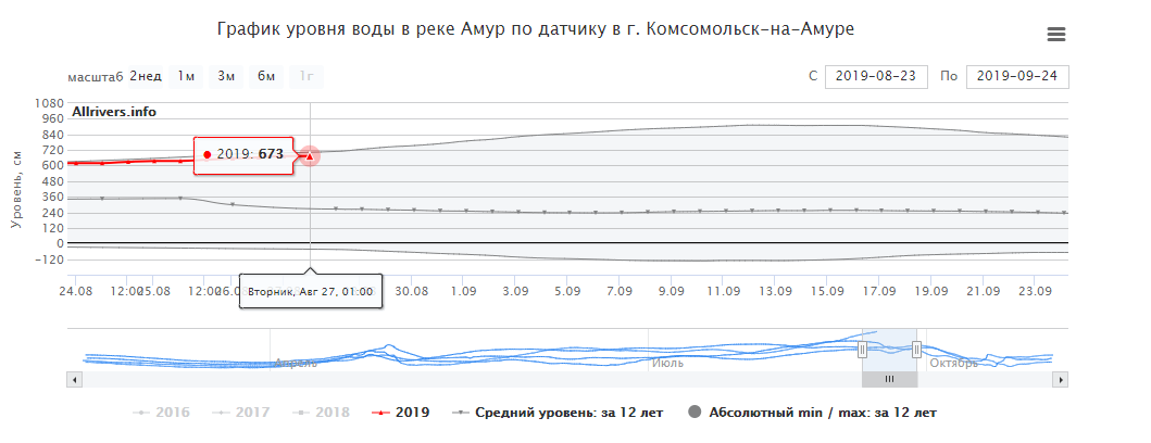 Уровень на 27.08.2019! .png