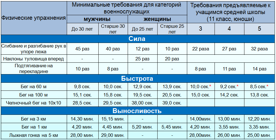 Характеристика 9 класс мальчик средняя. Нормативы физо для военнослужащих по контракту. Нормативы физо для поступления в военное училище. Нормативы физо для военнослужащих женщин. Нормативы физической подготовленности.